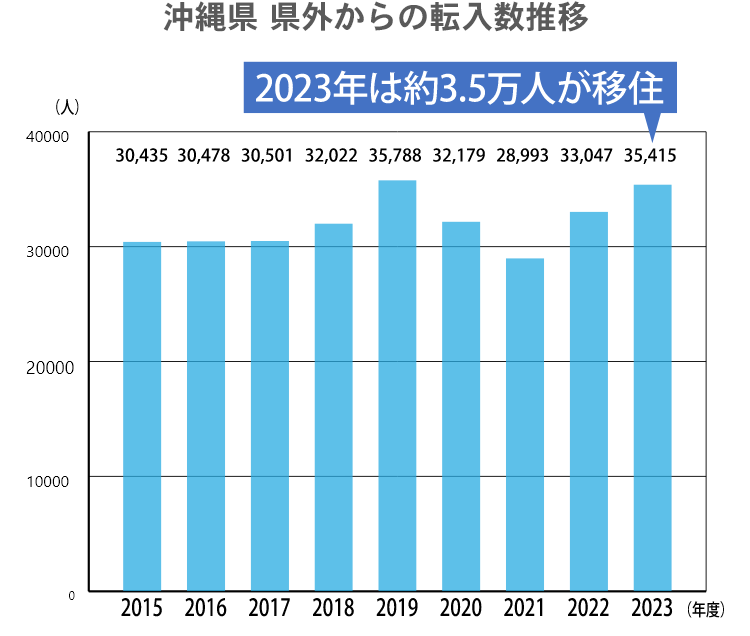 沖縄県 県外からの転入数推移