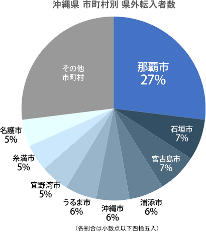 沖縄県 市町村別 県外転入者数