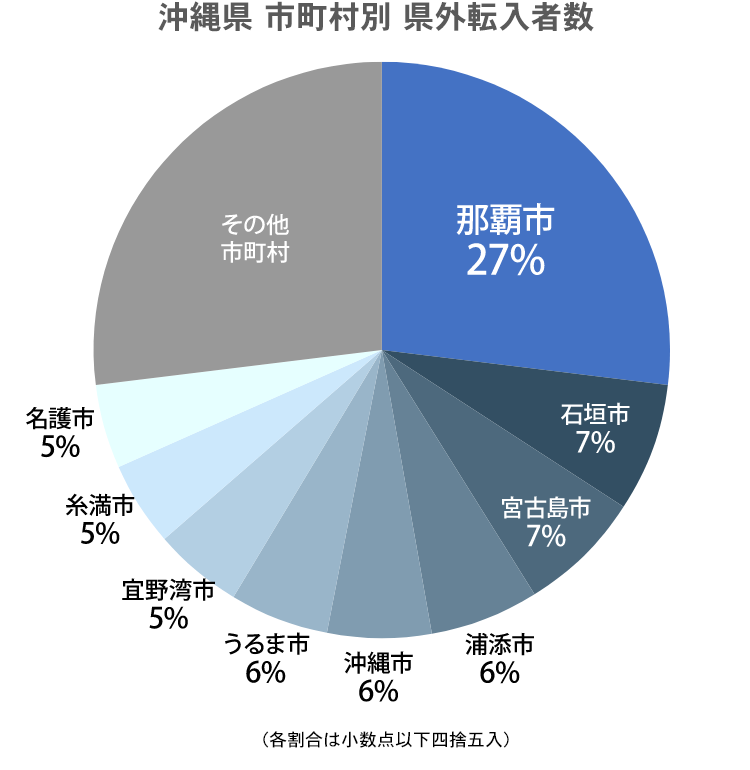 沖縄県 市町村別 県外転入者数