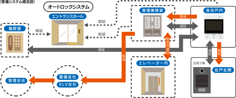 警備システム概念図