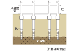 基礎（杭基礎方式）