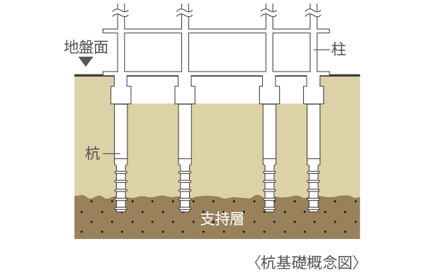 基礎（杭基礎方式）
