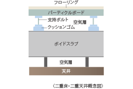 二重床・二重天井