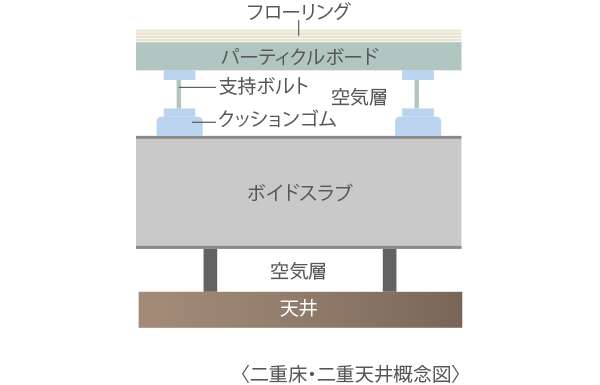 二重床・二重天井