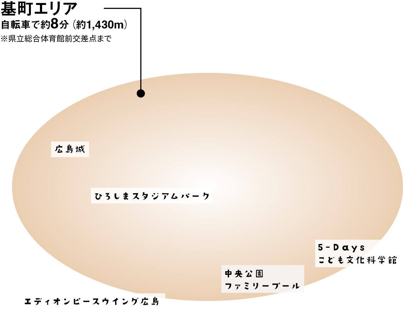 基町エリア 自転車で約8分(約1,420m)