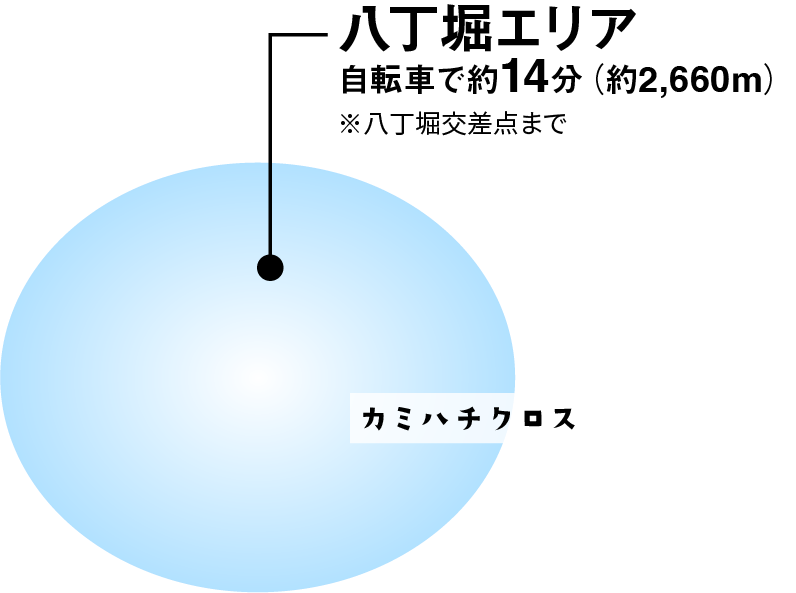 八丁堀エリア 自転車で約14分(約2,650m)