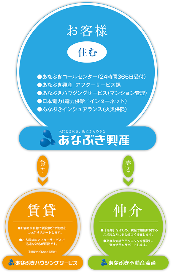 あなぶき興産 あなぶきハウジングサービス あなぶき不動産流通の仕組みイメージ図