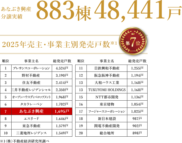 あなぶき興産 分譲実績883棟・48,441戸 2025年売主・事業主別発売戸数