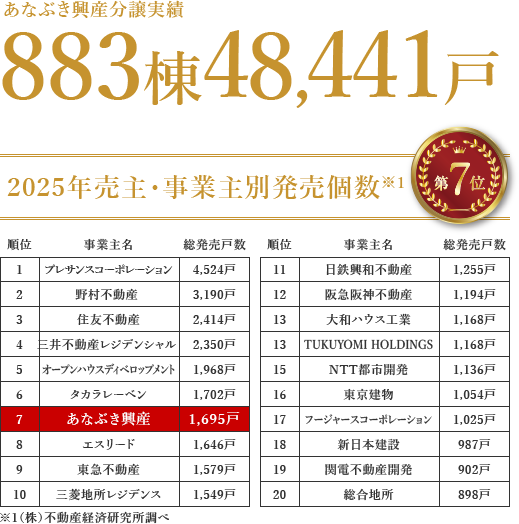 あなぶき興産 分譲実績883棟・48,441戸 2025年売主・事業主別発売戸数
