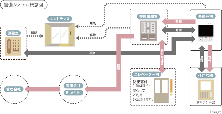 24時間体制の防犯システム