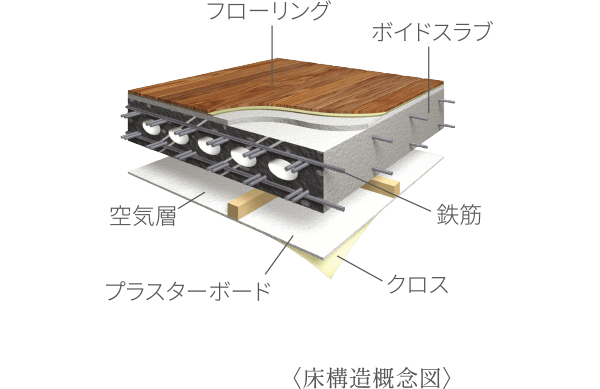 床構造