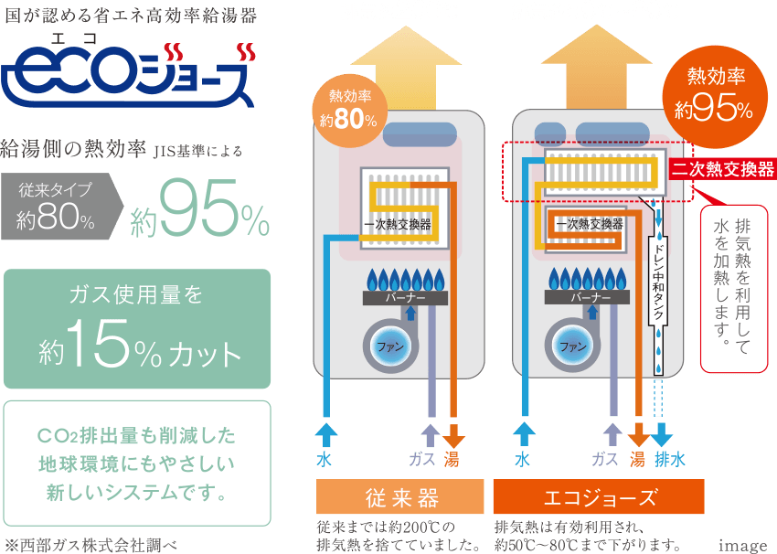 熱を再利用して熱効率を約95％にUP