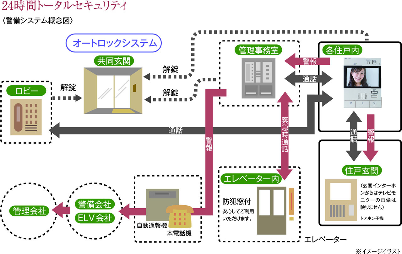 24時間トータルセキュリティ〈警備システム概念図〉