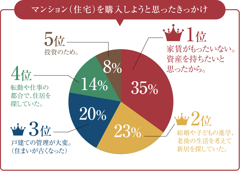 マンション（住宅）を購入しようと思ったきっかけ