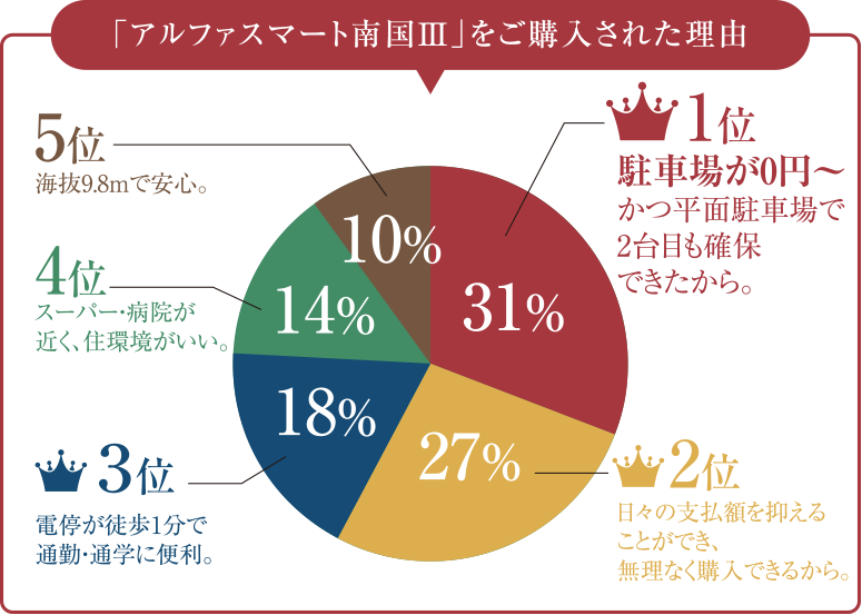 「アルファスマート南国III」をご購入された理由