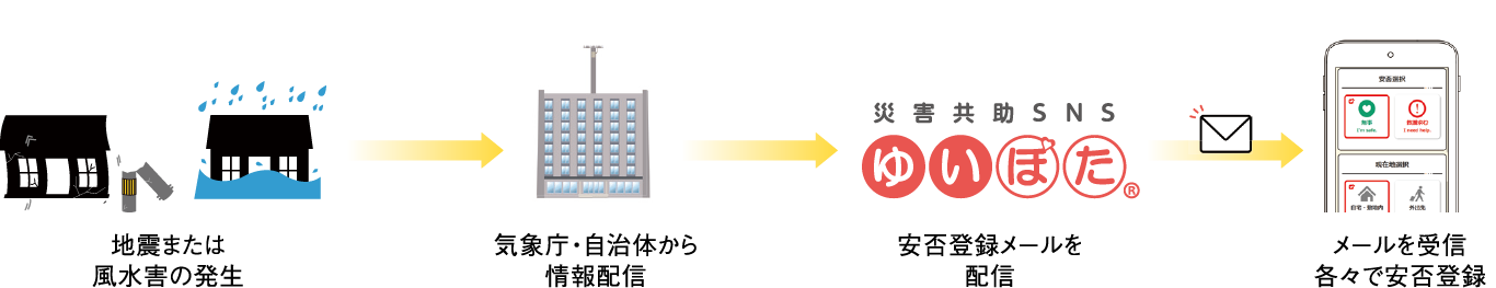 地震または風水害の発生。気象庁・自治体から情報配信。安否登録メールを配信。メールを受信、各々で安否登録。