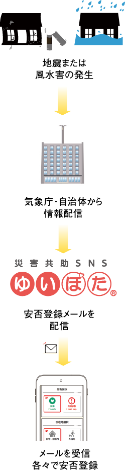 地震または風水害の発生。気象庁・自治体から情報配信。安否登録メールを配信。メールを受信、各々で安否登録。