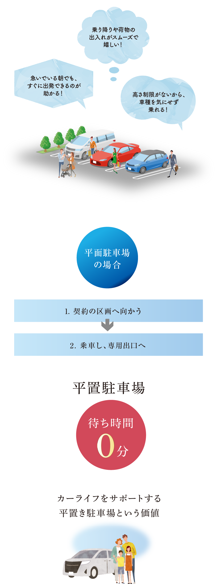平面駐車場の場合