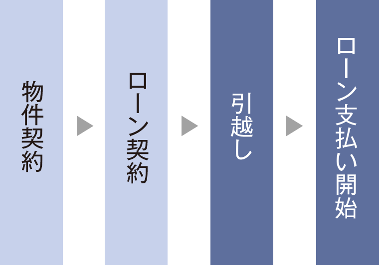 資金計画がたてやすい