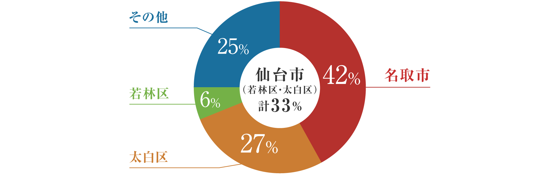 ご契約者様のお住まいエリア
