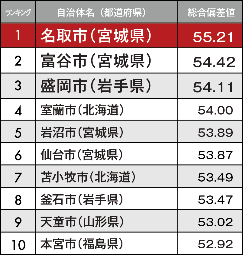 各指標の偏差値をもとに総合評価する「住みよさランキング2025」北海道･東北トップ10
                    名取市は２年連続１位に選ばれました。
