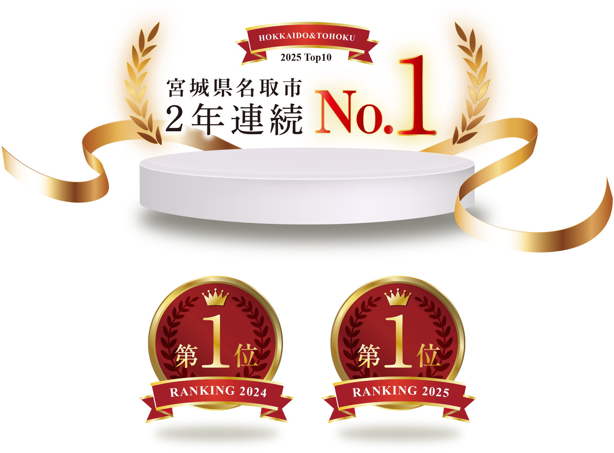 各指標の偏差値をもとに総合評価する「住みよさランキング2025」北海道･東北トップ10
                名取市は２年連続１位に選ばれました。
