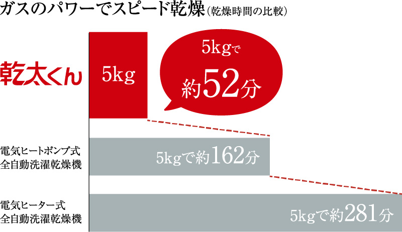 ガスのパワーでスピード乾燥 5kgで約52分