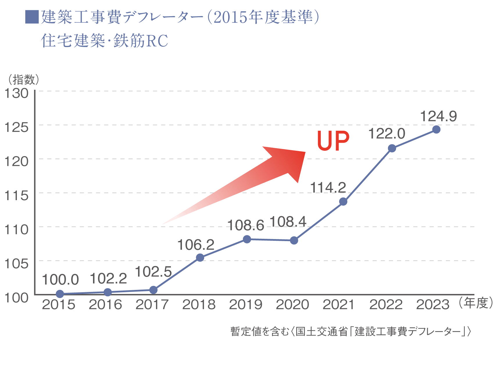 ■建築工事費デフレーター（2015年度基準）　住宅建築・鉄筋RC