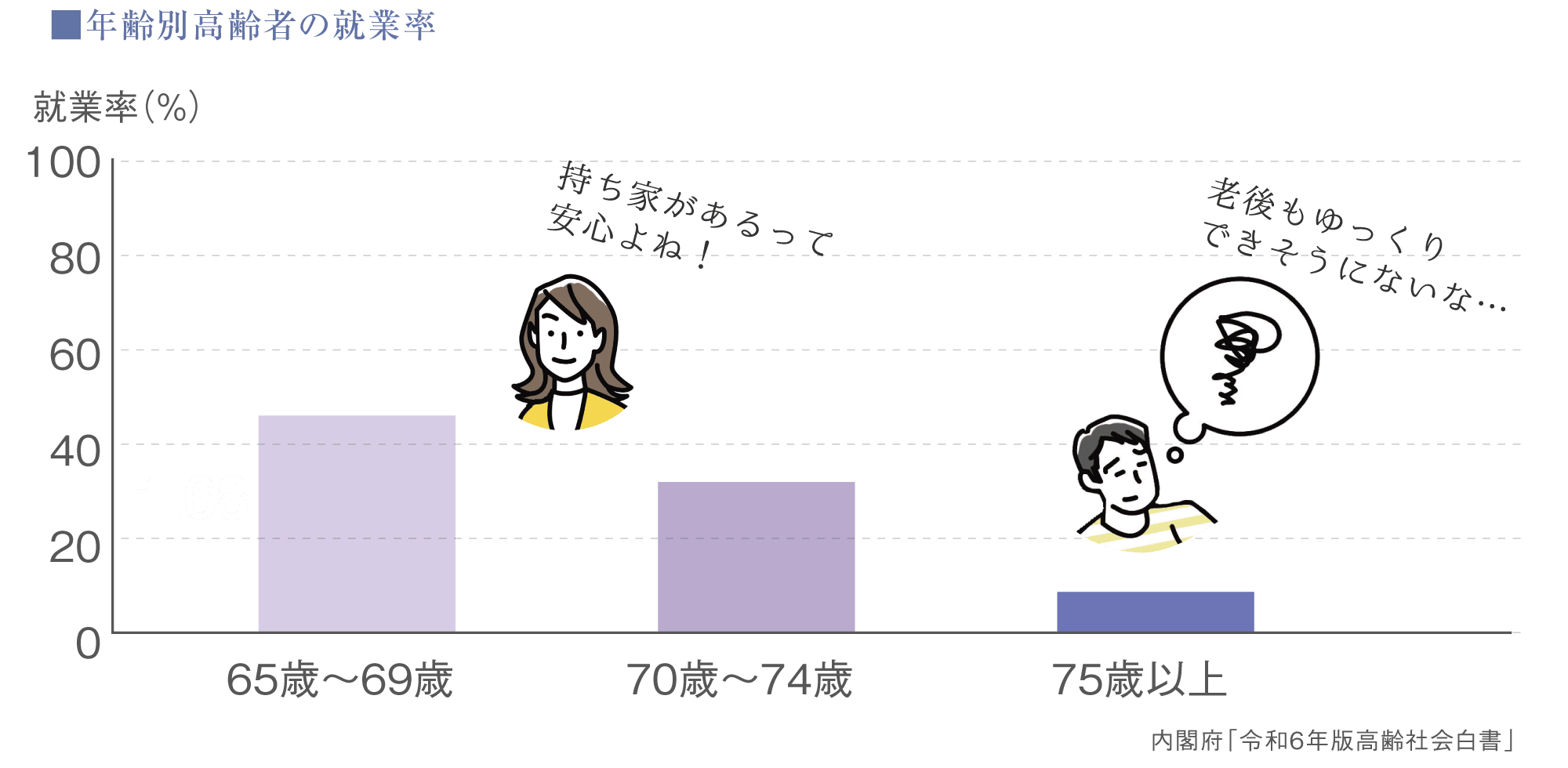 ■年齢別高齢者の就業率