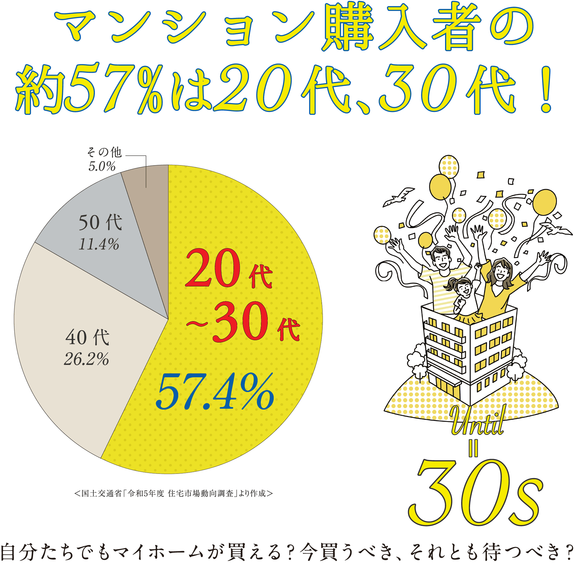 マンション購入者の約57％は20代、30代！