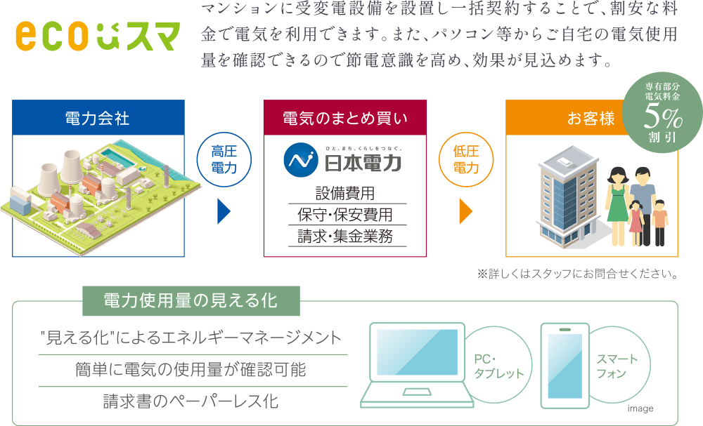 賢く使ってスマートマンションライフ 電気をお得に賢く使用〈ecoスマ＆電気の見える化〉
