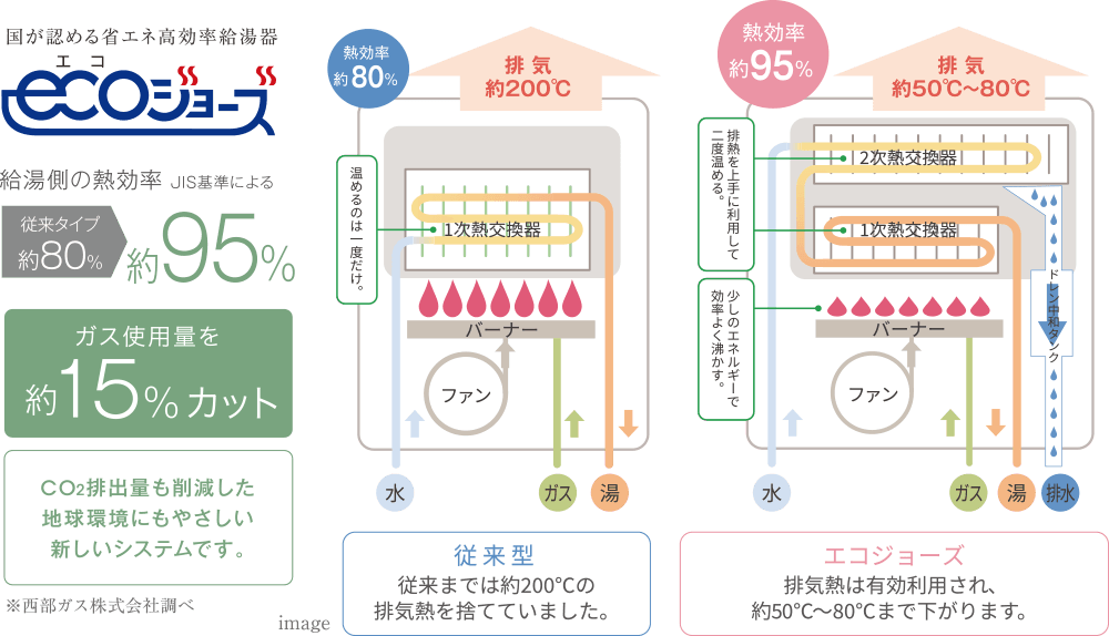地球温暖化防止に日常で取り組むエコシステム 熱を再利用して熱効率を約95％にUP
