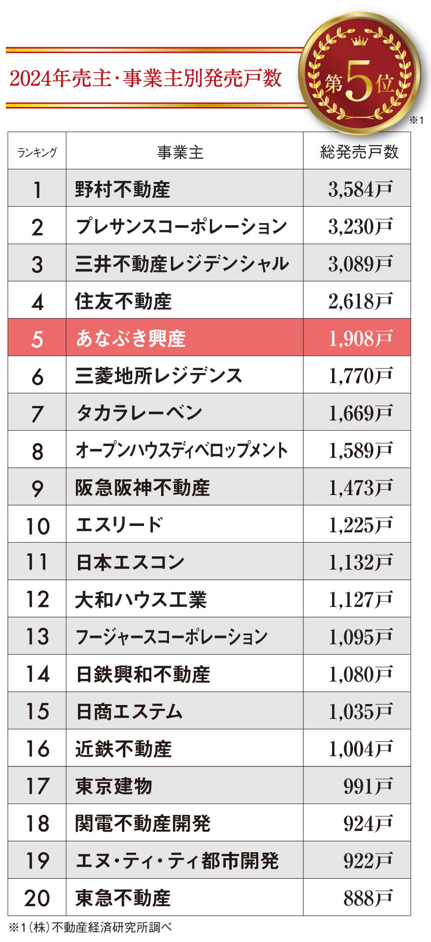 2024年売主・事業主別発売戸数第5位
