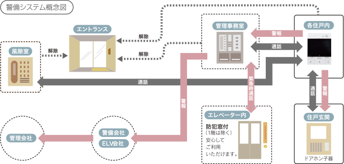 24時間体制の防犯システム