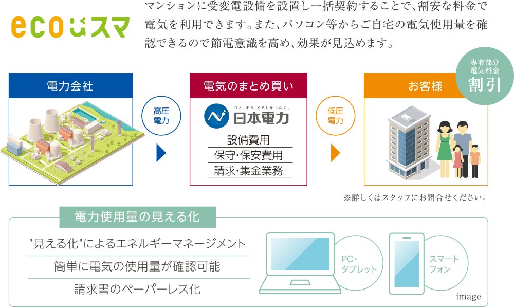 賢く使ってスマートマンションライフ 電気をお得に賢く使用〈ecoスマ＆電気の見える化〉