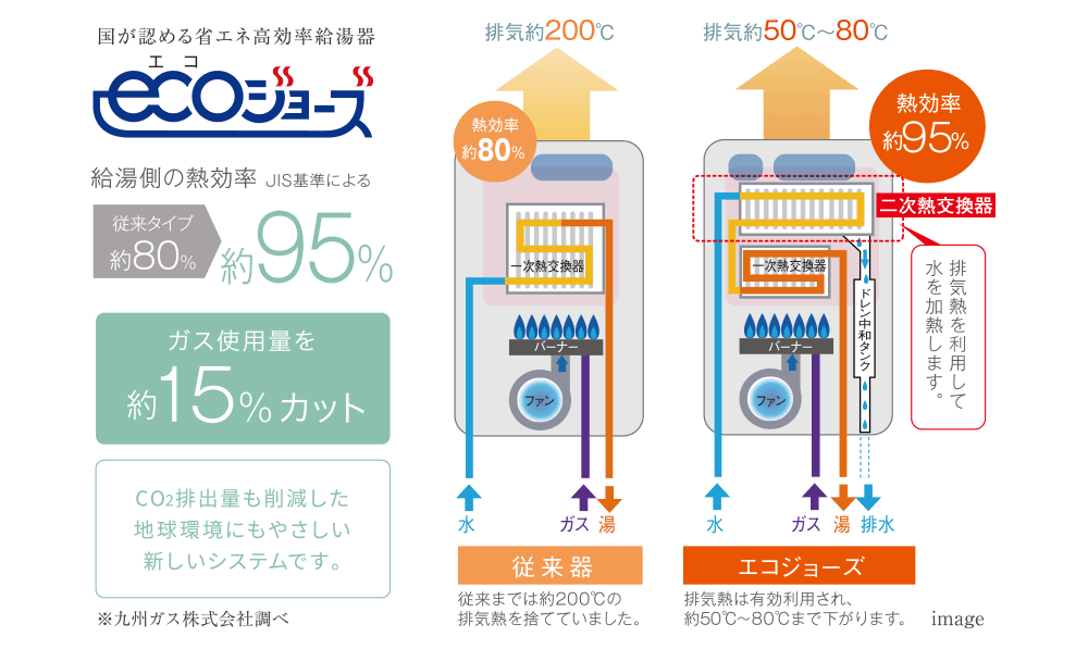 地球温暖化防止に日常で取り組むエコシステム 熱を再利用して熱効率を約95％にUP