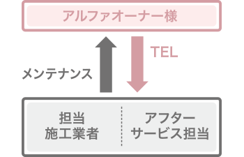 アフターサービス担当によるきめ細やかなアフターフォロー