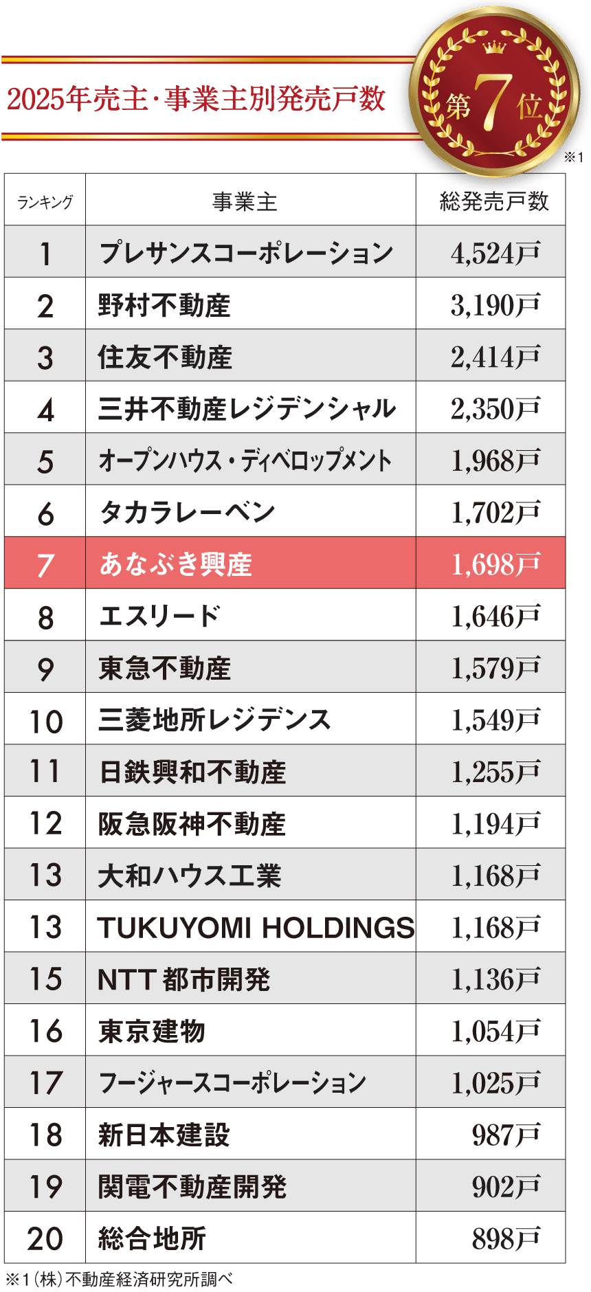 2025年売主・事業主別発売戸数