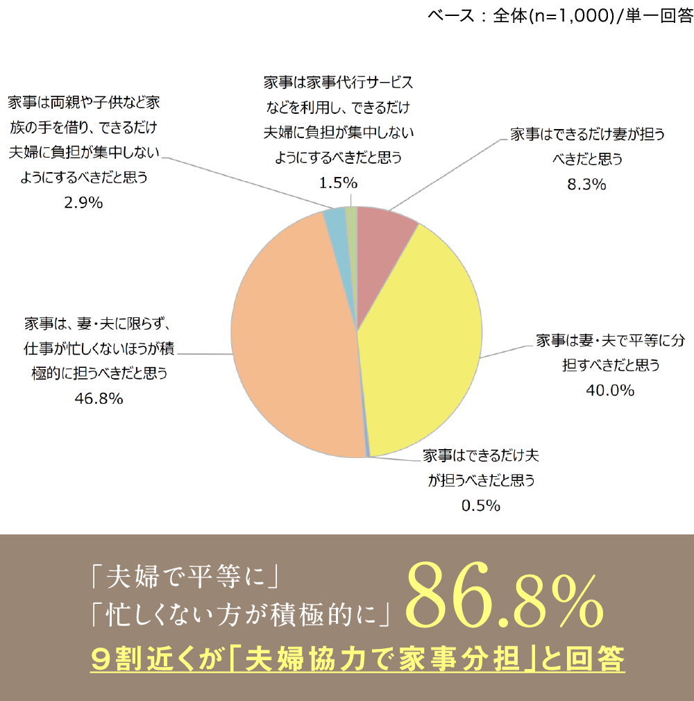 家事分担の「理想」