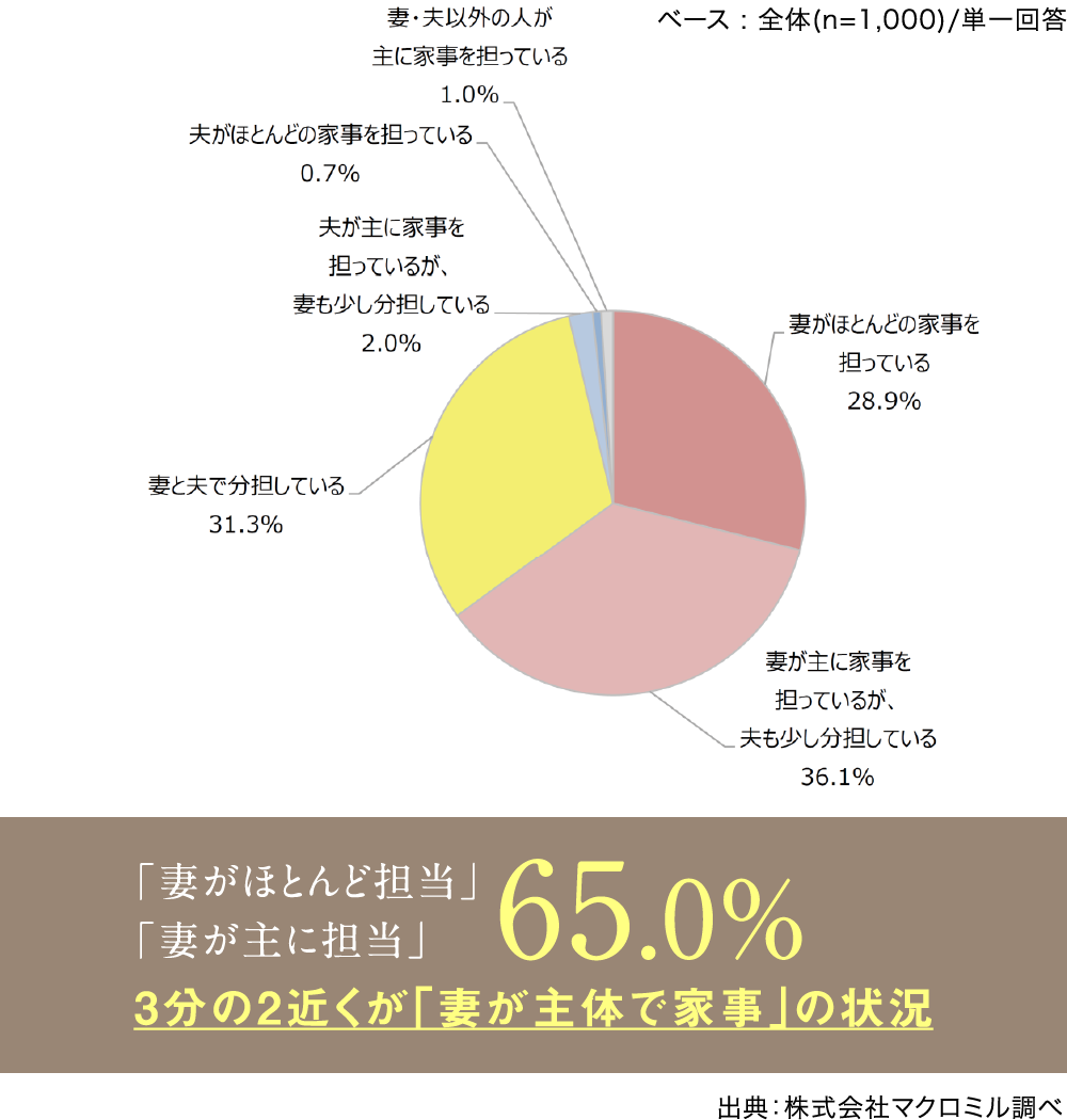 家事分担の「現実」