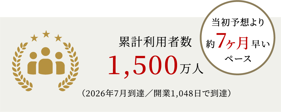 累計利用者数1,500万人 (2026年7月到達/開業1,048日で到達)当初予想より約7ヶ月早いペース