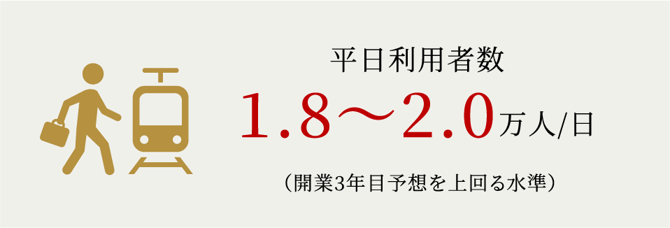 平日利用者数1.8〜2.0万人/日 (開業3年目予想を上回る水準)