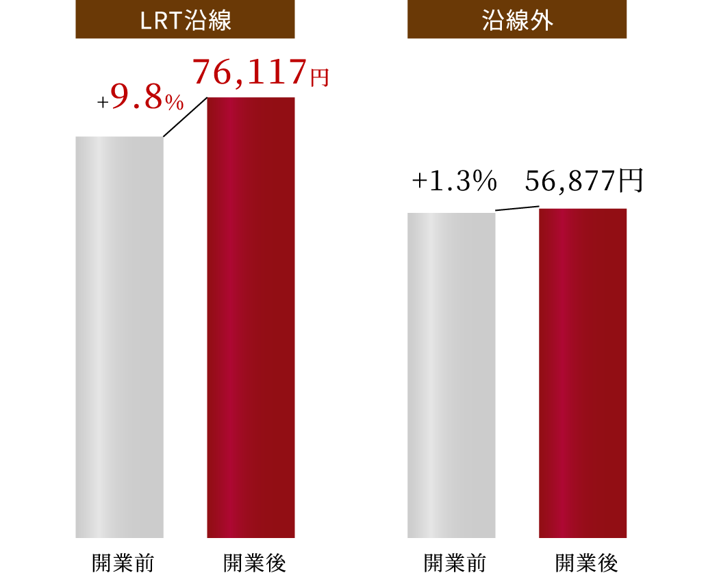 家賃相場の比較 (1K〜1DK想定 月額)