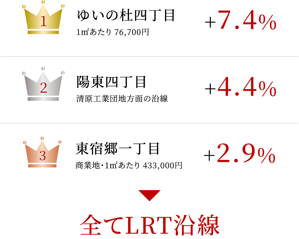 栃木県住宅地地価上昇率トップ3