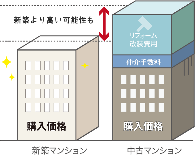 中古マンションって本当におトク?