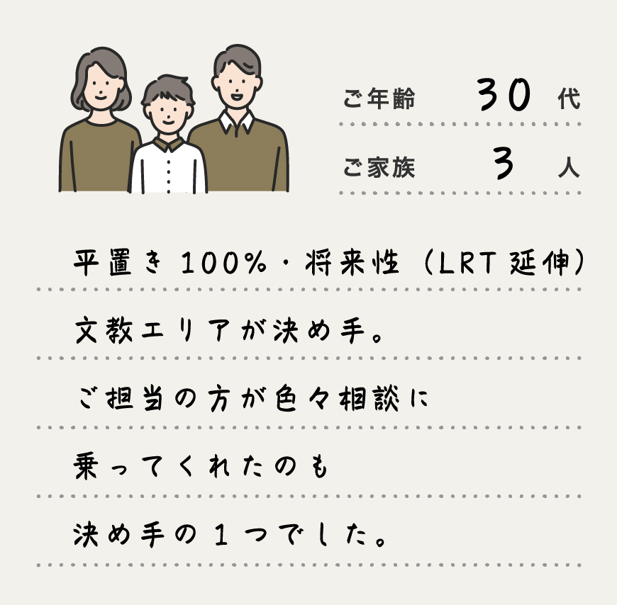 平置き100%・将来性（LRT延伸）文教エリアが決め手。ご担当の方が色々相談に乗ってくれたのも決め手の1つでした。