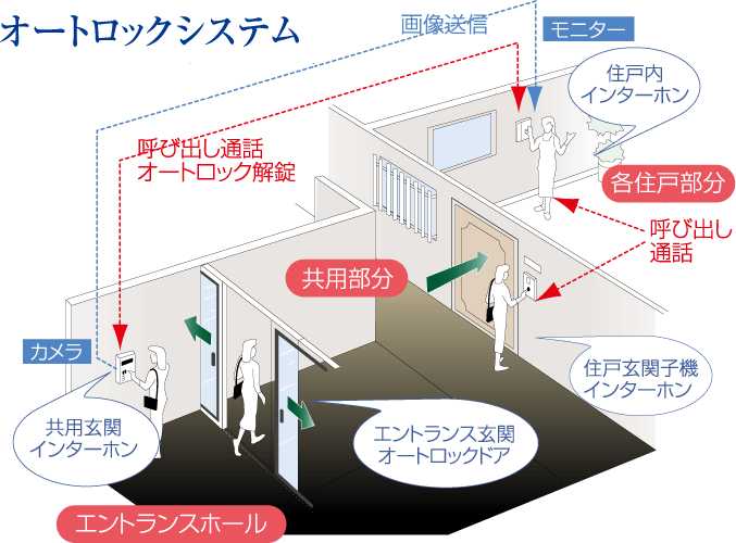 オートロックシステム