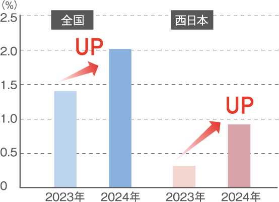 ■2024年公示地価 都道府県別・用途別対前年平均変動率(住宅地)