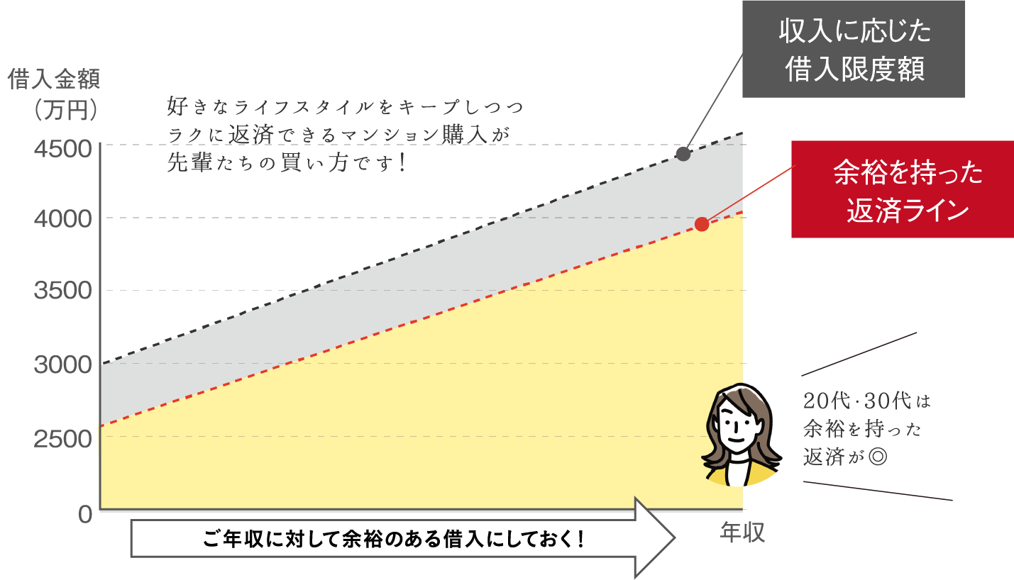 好きなライフスタイルをキープしつつラクに返済できるマンション購入が先輩たちの買い方です!