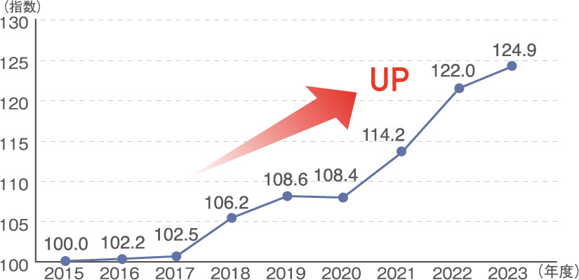 ■建築工事費デフレーター(2015年度基準)住宅建築・鉄筋RC